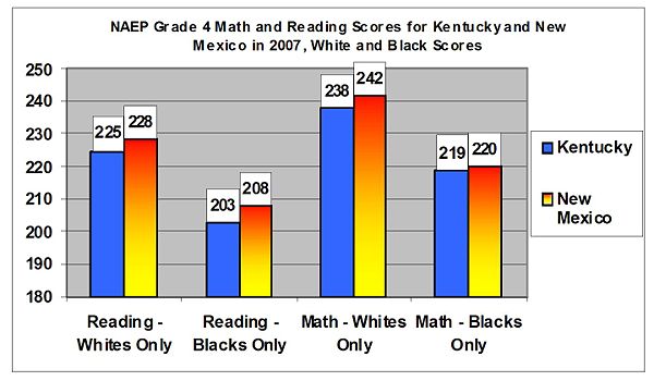 Disaggregated NAEP G4 Scores for KY and NM.jpg