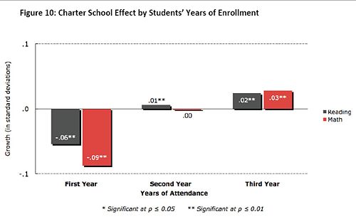 Charter Effect Over Time.jpg