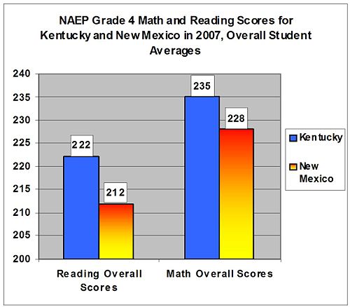 Overall KY and NM G4 Read and Math Scores.jpg